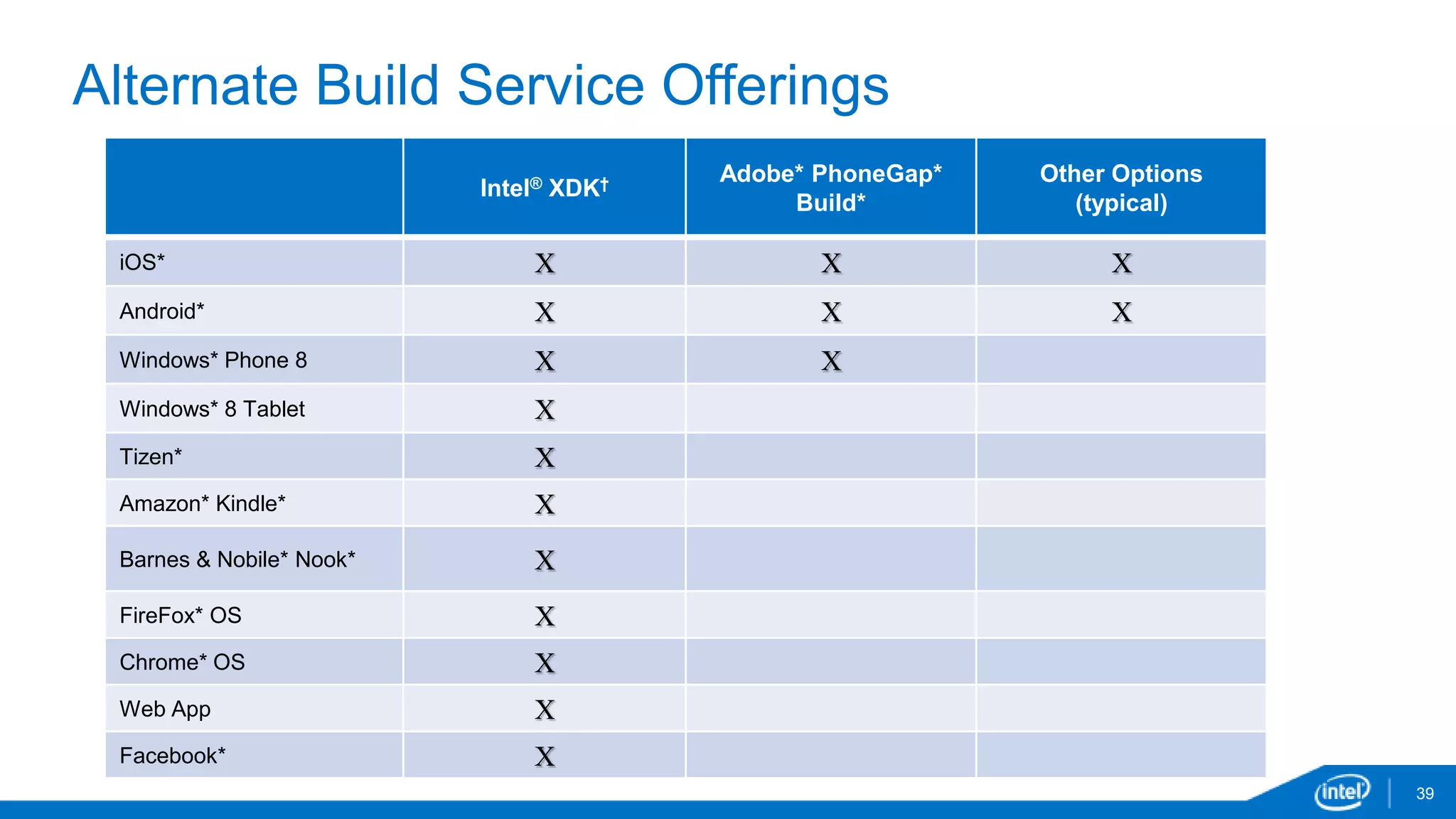 Alternate Build Service Offerings 
39 
Intel® XDK† Adobe* PhoneGap* 
Build* 
Other Options 
(typical) 
iOS*    
Android*    
Windows* Phone 8   
Windows* 8 Tablet  
Tizen*  
Amazon* Kindle*  
Barnes & Nobile* Nook*  
FireFox* OS  
Chrome* OS  
Web App  
Facebook*  
 