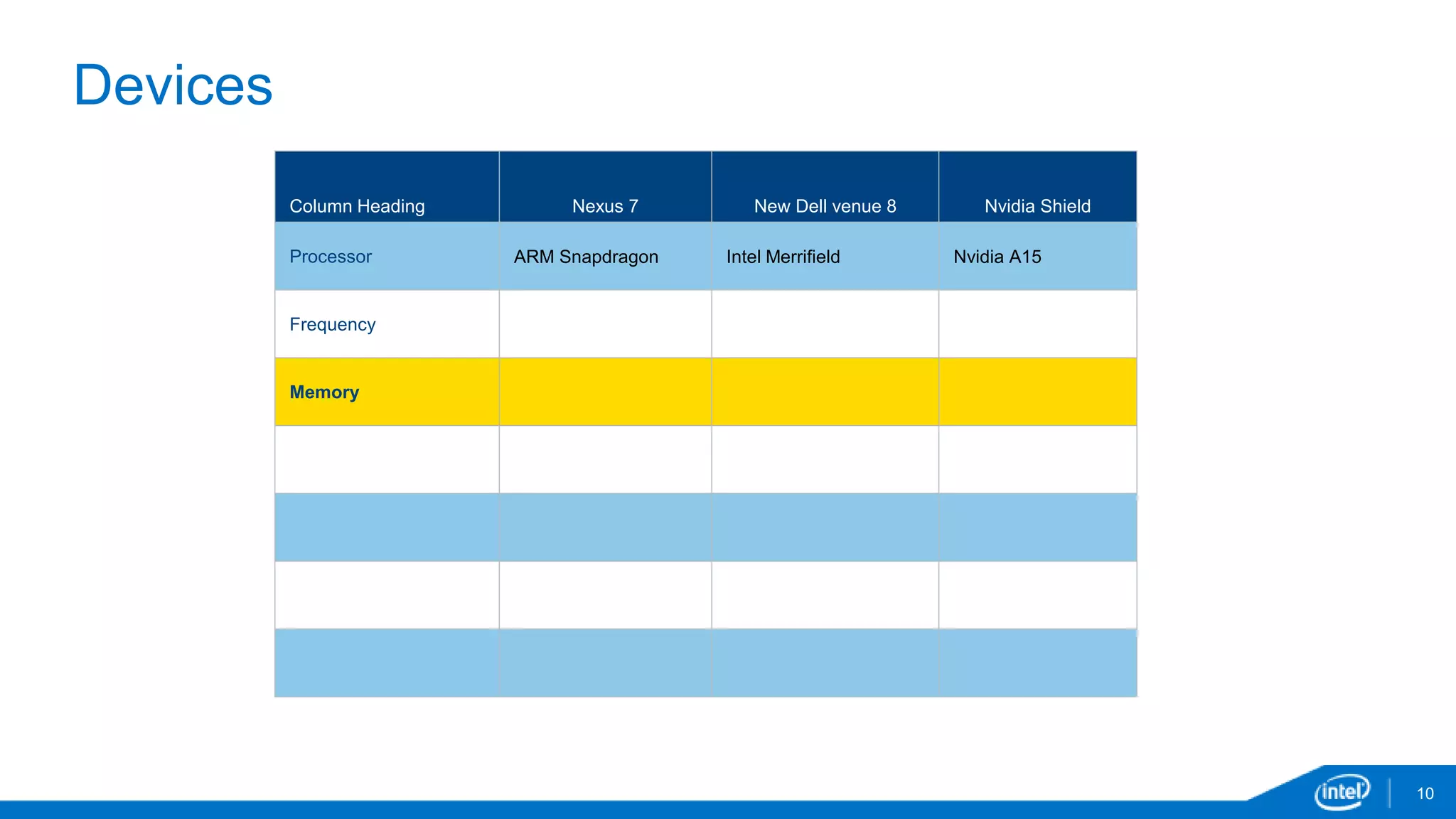 Devices 
10 
Column Heading Nexus 7 New Dell venue 8 Nvidia Shield 
Processor ARM Snapdragon Intel Merrifield Nvidia A15 
Frequency 
Memory 
 