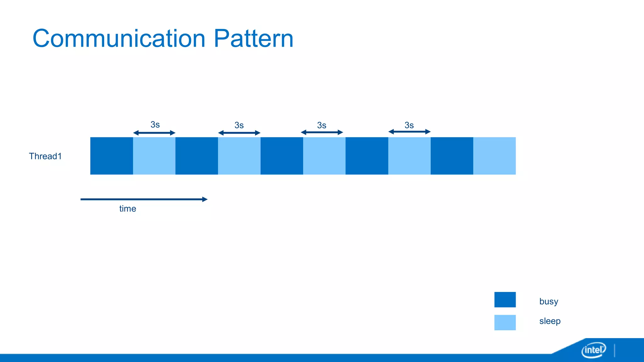 Communication Pattern 
Thread1 
busy 
sleep 
time 
3s 3s 3s 3s 
 