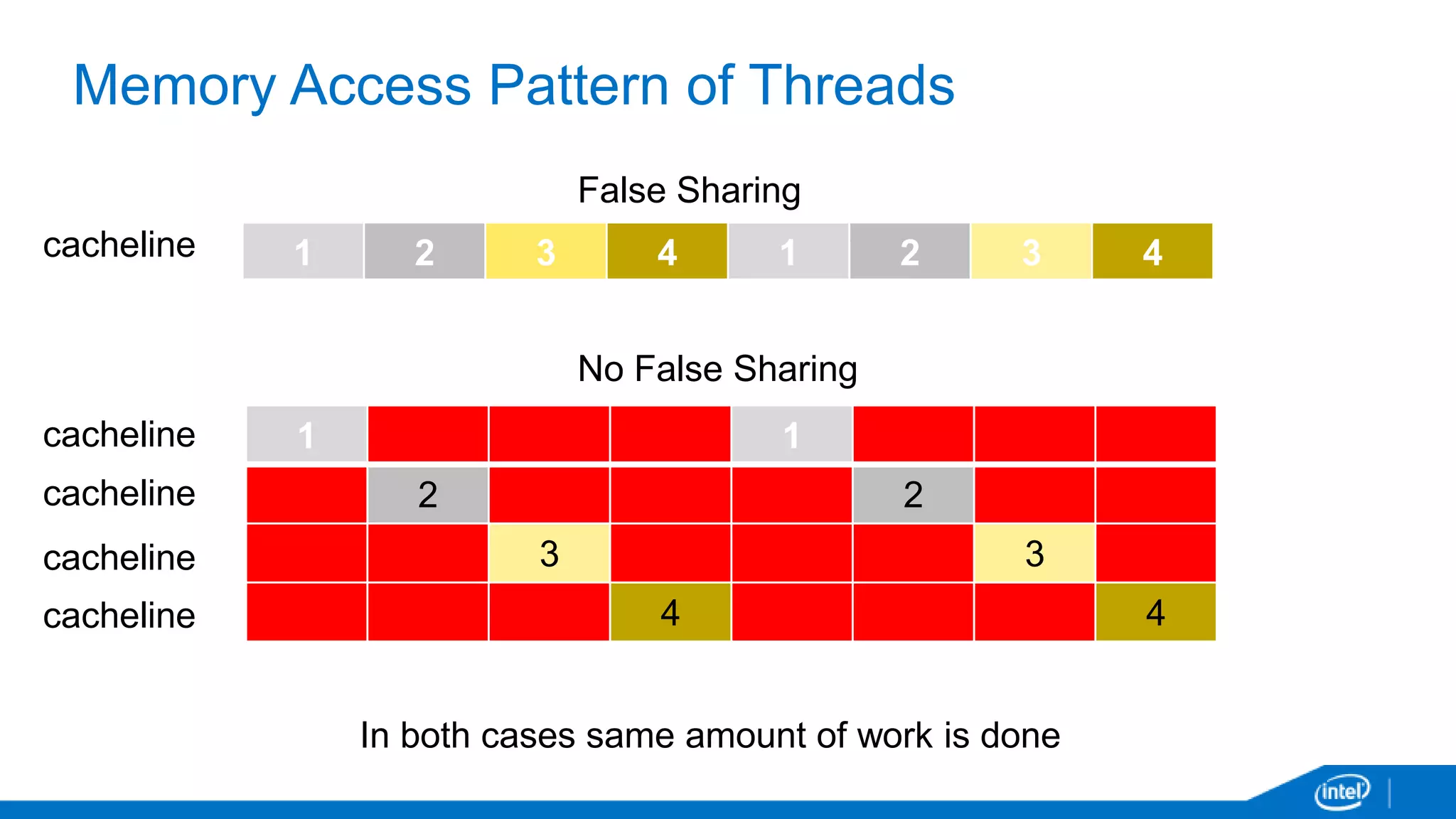 Memory Access Pattern of Threads 
cacheline 1 2 3 4 1 2 3 4 
1 1 
2 2 
3 3 
4 4 
cacheline 
cacheline 
cacheline 
cacheline 
False Sharing 
No False Sharing 
In both cases same amount of work is done 
 