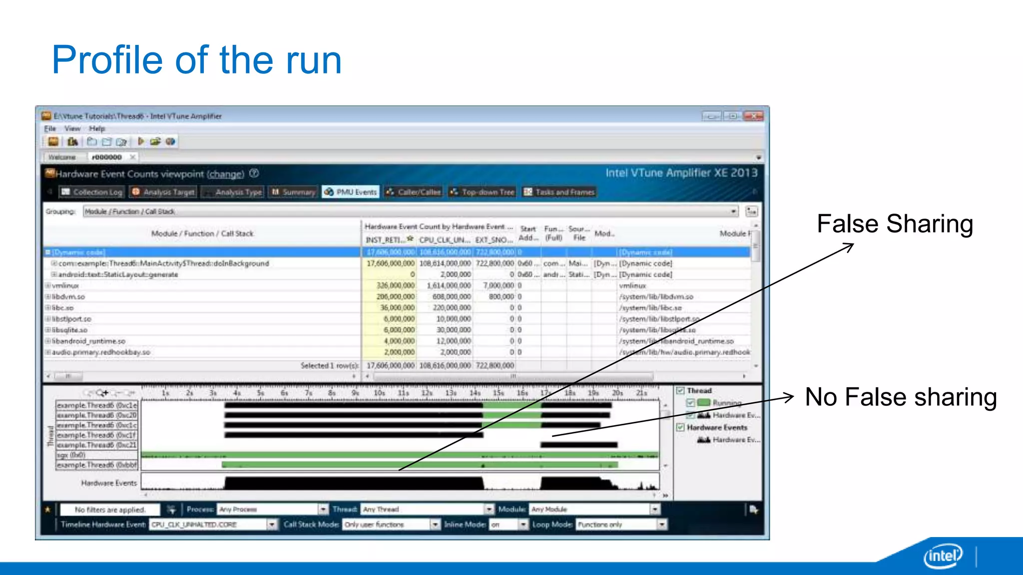 Profile of the run 
False Sharing 
No False sharing 
 