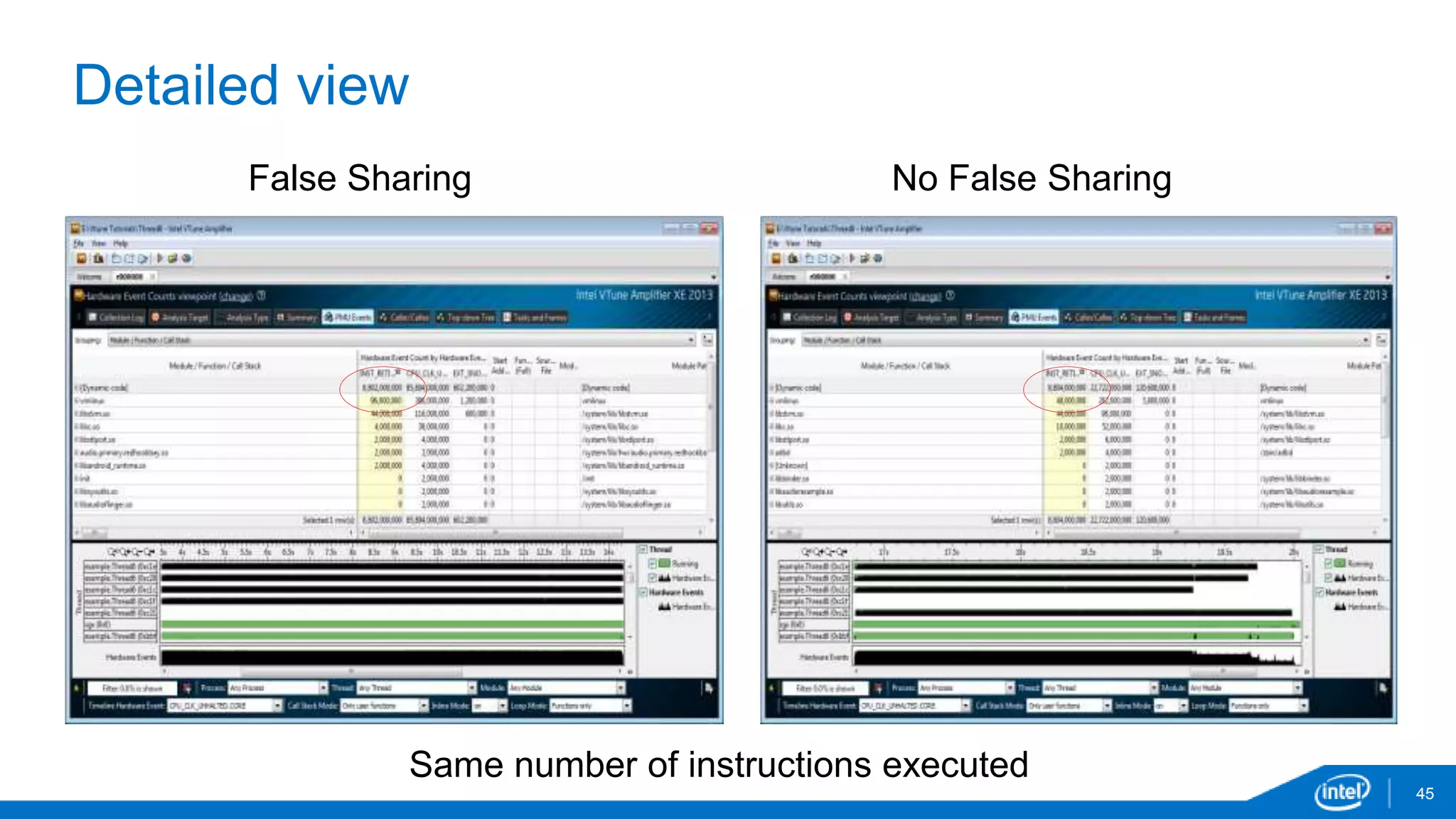 Detailed view 
45 
False Sharing No False Sharing 
Same number of instructions executed 
 