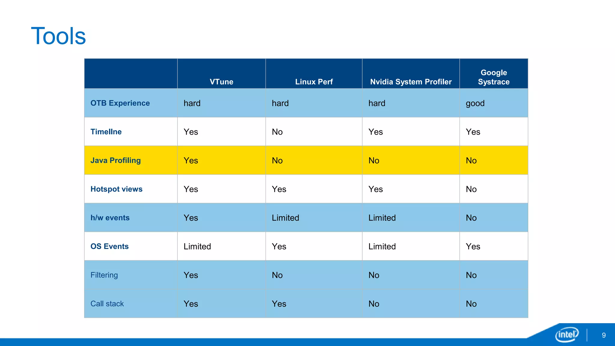 Tools 
9 
VTune Linux Perf Nvidia System Profiler 
Google 
Systrace 
OTB Experience hard hard hard good 
TimelIne Yes No Yes Yes 
Java Profiling Yes No No No 
Hotspot views Yes Yes Yes No 
h/w events Yes Limited Limited No 
OS Events Limited Yes Limited Yes 
Filtering Yes No No No 
Call stack Yes Yes No No 
 