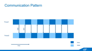 Communication Pattern 
Thread1 
Thread2 
bqt2 
bqt1 
busy 
time sleep 
 
