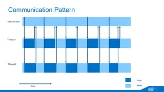 Communication Pattern 
Thread1 
Thread2 
busy 
time sleep 
Main thread 
 