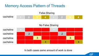 Memory Access Pattern of Threads 
cacheline 1 2 3 4 1 2 3 4 
1 1 
2 2 
3 3 
4 4 
cacheline 
cacheline 
cacheline 
cacheline 
False Sharing 
No False Sharing 
In both cases same amount of work is done 
 