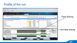 Profile of the run 
False Sharing 
No False sharing 
 