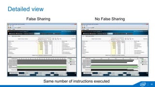 Detailed view 
45 
False Sharing No False Sharing 
Same number of instructions executed 
 