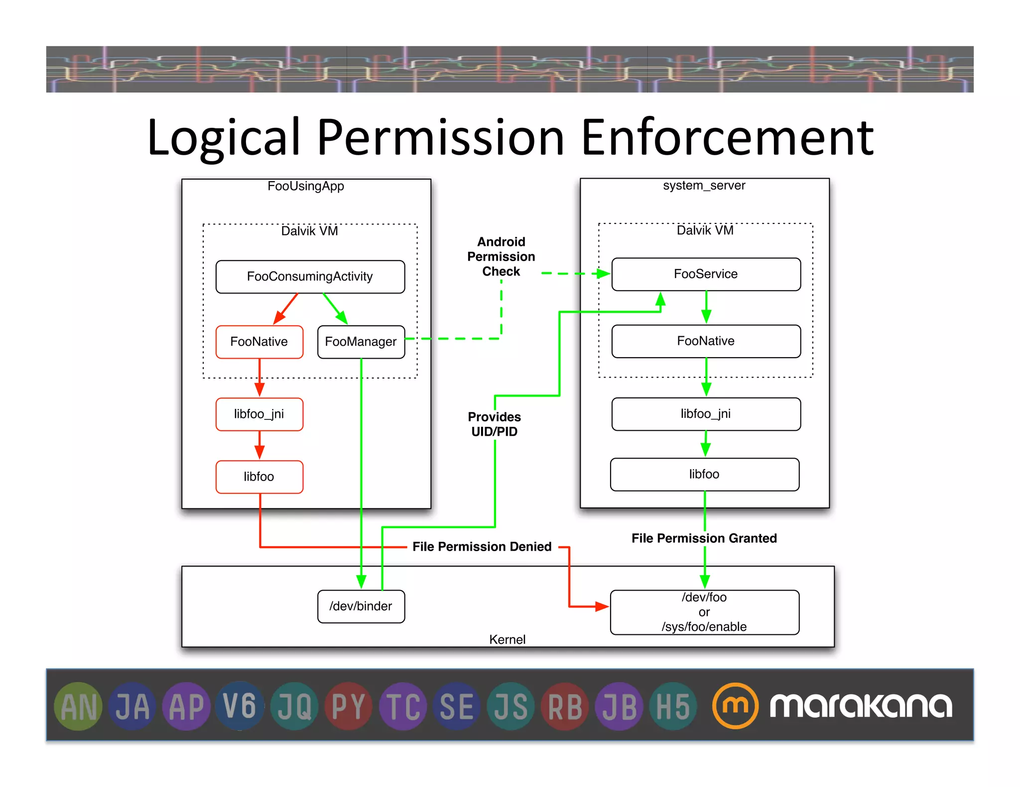 Logical	
  Permission	
  Enforcement	
  
          FooUsingApp                                             system_server


               Dalvik VM                                            Dalvik VM
                                             Android
                                            Permission
      FooConsumingActivity                    Check                FooService




    FooNative        FooManager                                     FooNative




    libfoo_jni                              Provides                libfoo_jni
                                            UID/PID


      libfoo                                                          libfoo




                                                             File Permission Granted
                                    File Permission Denied


                                                                     /dev/foo
                      /dev/binder                                       or
                                                                 /sys/foo/enable
                                                Kernel
 