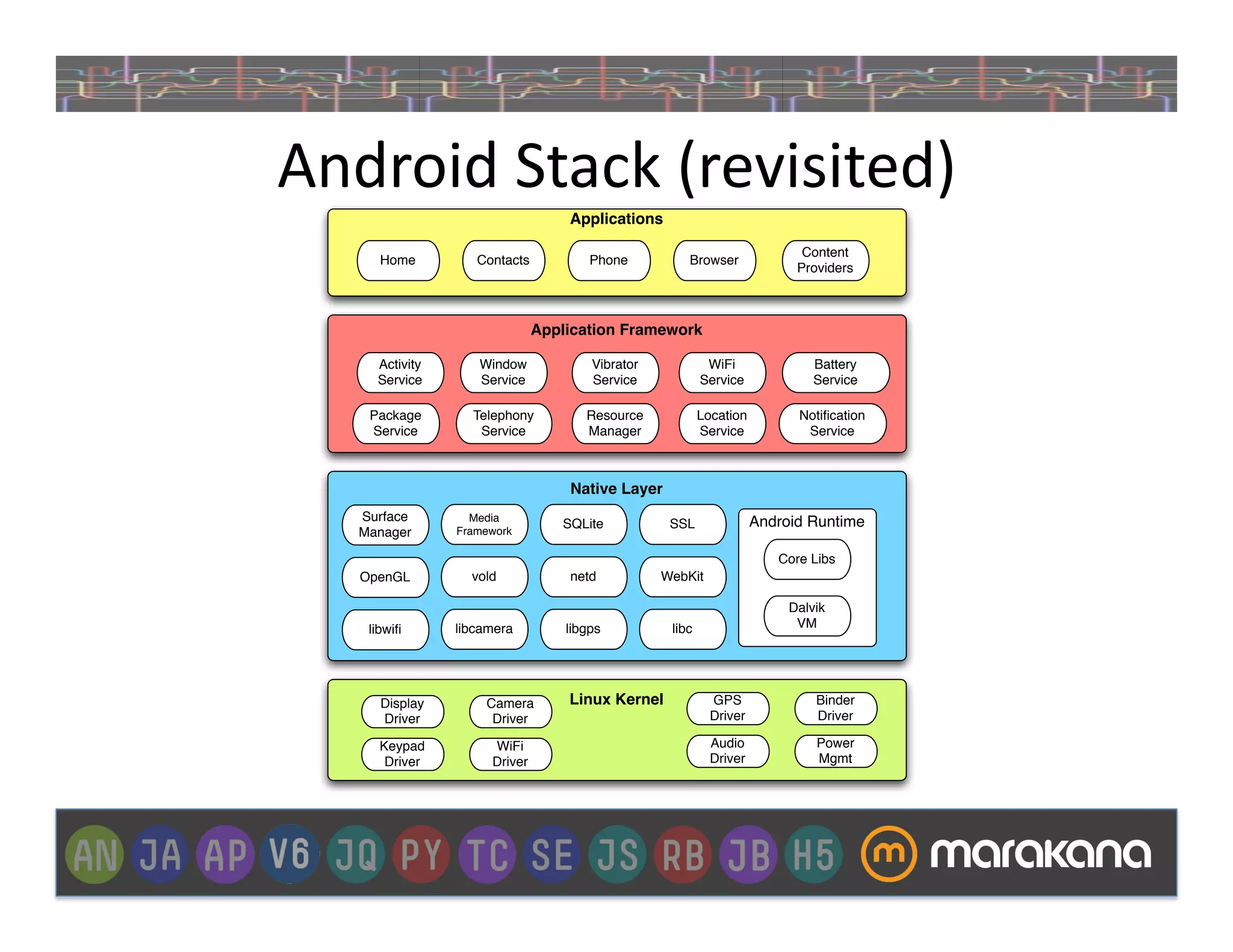 Android	
  Stack	
  (revisited)	
  
                                   Applications

                                                                            Content
       Home         Contacts           Phone          Browser
                                                                           Providers



                               Application Framework

      Activity      Window             Vibrator            WiFi               Battery
      Service       Service            Service            Service             Service

     Package       Telephony          Resource            Location         Notiﬁcation
     Service        Service           Manager             Service           Service



                                   Native Layer
    Surface        Media                                             Android Runtime
                                  SQLite           SSL
    Manager      Framework

                                                                        Core Libs
    OpenGL         vold            netd           WebKit

                                                                          Dalvik
     libwiﬁ      libcamera         libgps          libc                    VM




       Display       Camera        Linux Kernel             GPS               Binder
       Driver         Driver                                Driver            Driver

       Keypad         WiFi                                  Audio             Power
        Driver        Driver                                Driver            Mgmt
 