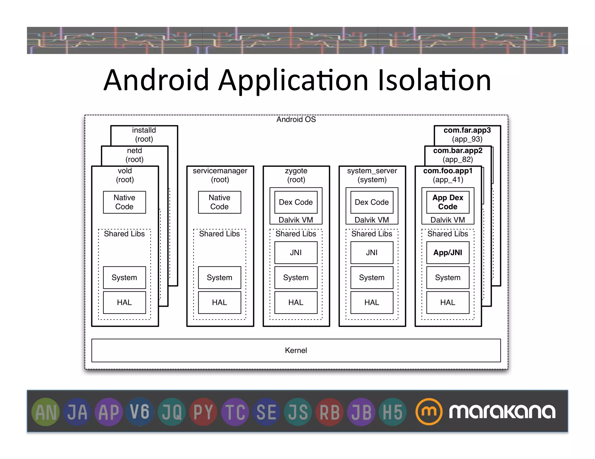 Android	
  Applica]on	
  Isola]on	
  
 