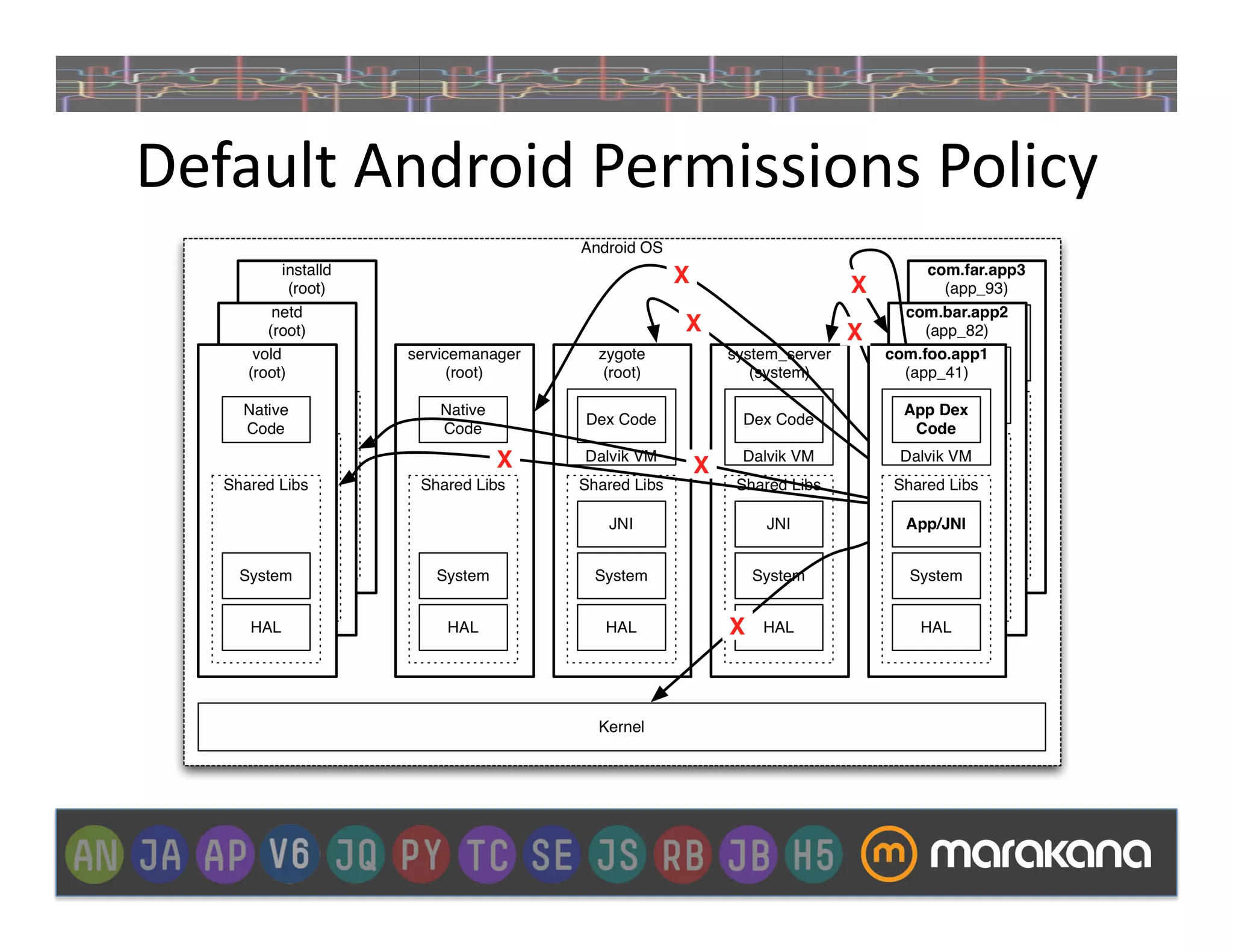 Default	
  Android	
  Permissions	
  Policy	
  
 