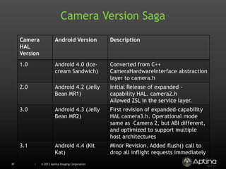 Hidden Camera 3 APIs in Android 4.4 (KitKat) | PPTX