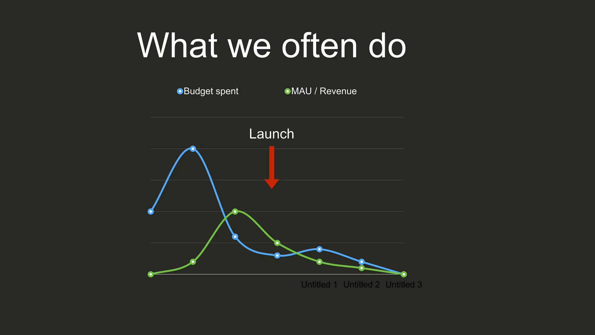 What we often do
Untitled 1 Untitled 2 Untitled 3
Budget spent MAU / Revenue
Launch
 