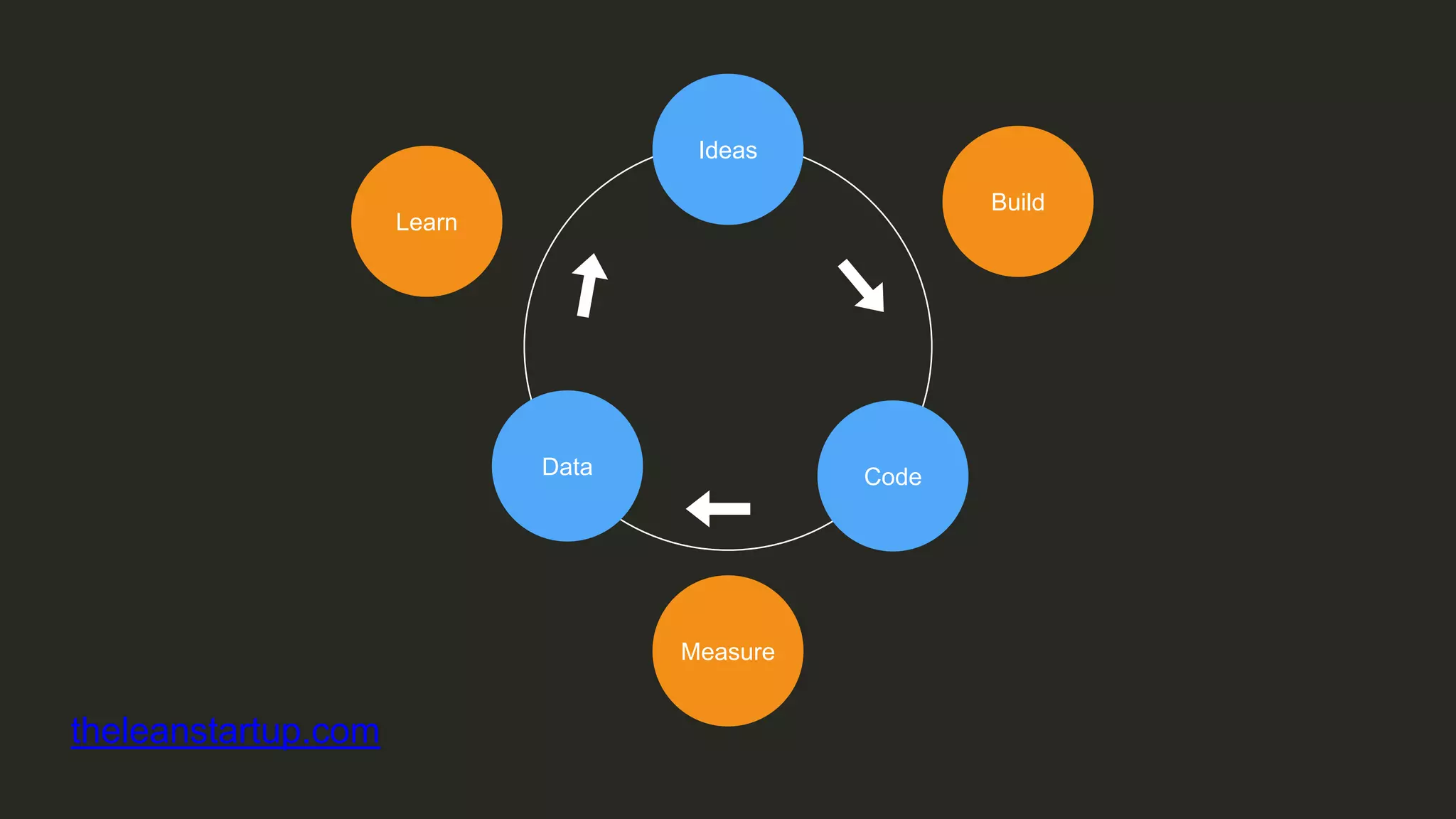 Ideas
CodeData
Learn
Build
Measure
theleanstartup.com
 
