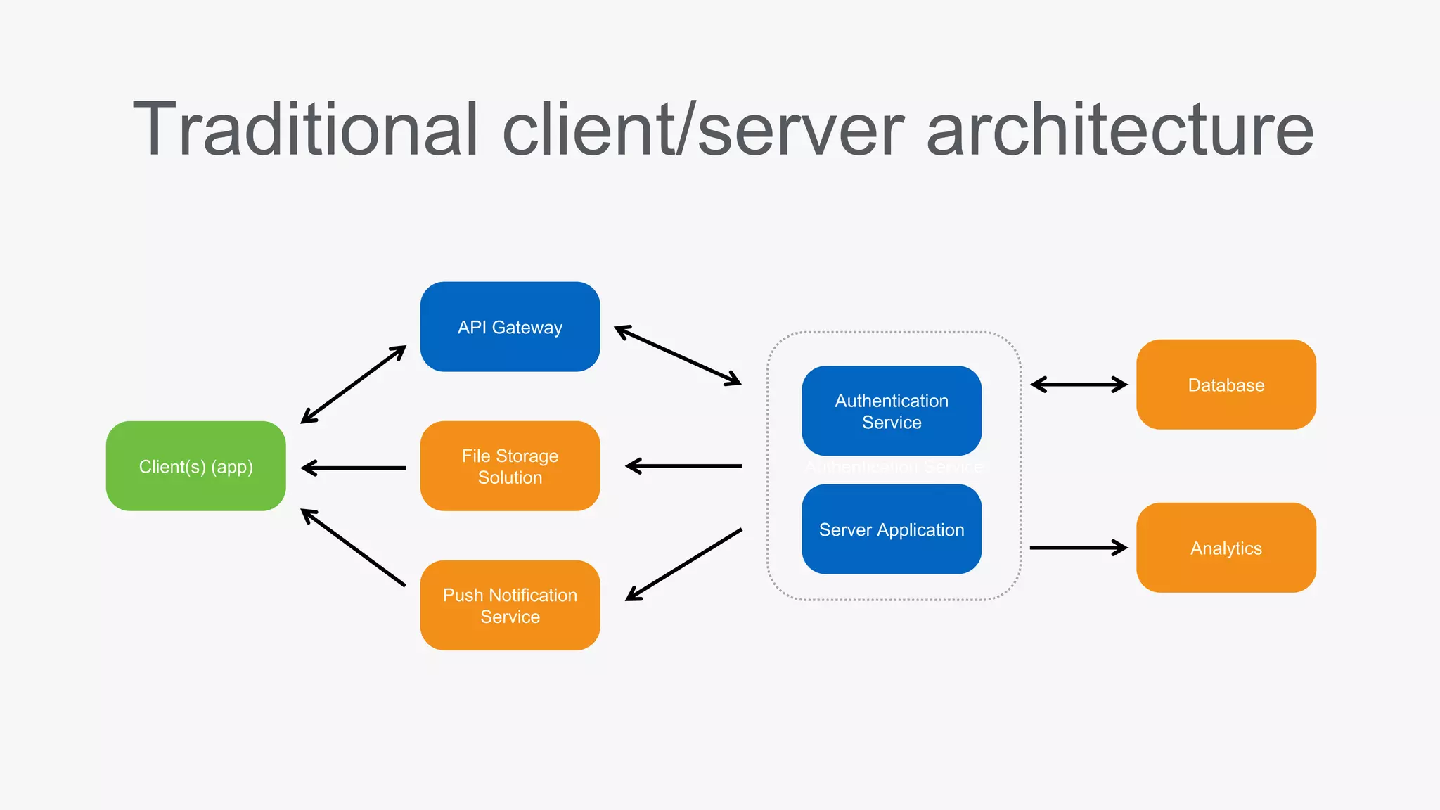 Authentication Service
Traditional client/server architecture
Client(s) (app)
Authentication
Service
API Gateway
Database
Server Application
Push Notification
Service
File Storage
Solution
Analytics
 