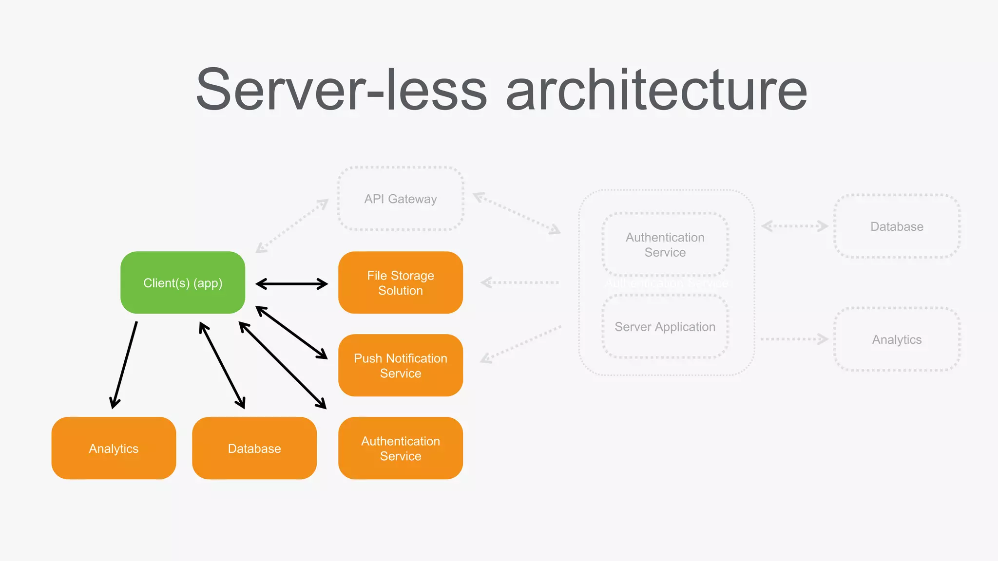 Authentication Service
Server-less architecture
Client(s) (app)
Authentication
Service
API Gateway
Database
Server Application
Push Notification
Service
File Storage
Solution
Analytics
Authentication
Service
Analytics Database
 