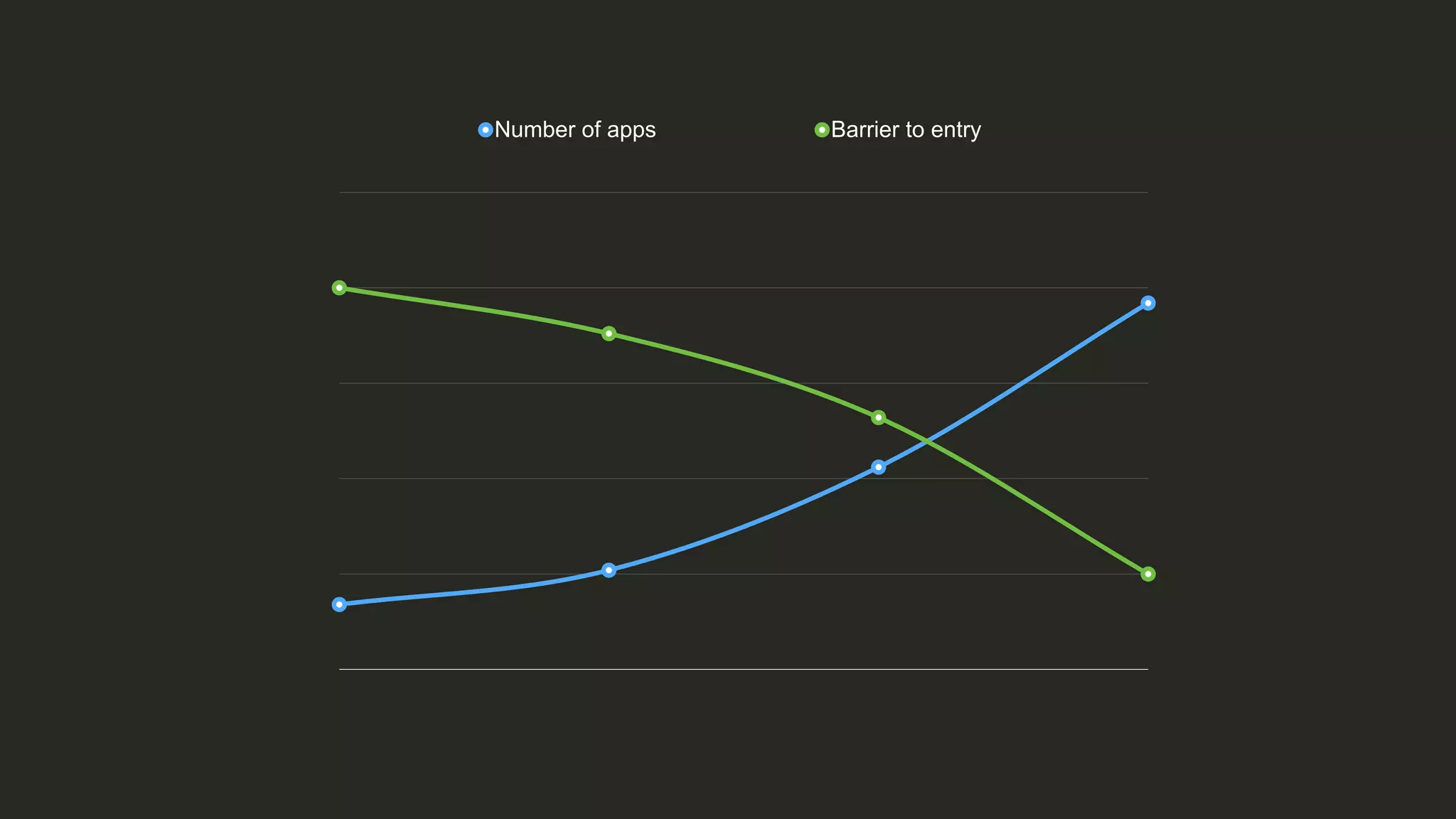 Number of apps Barrier to entry
 