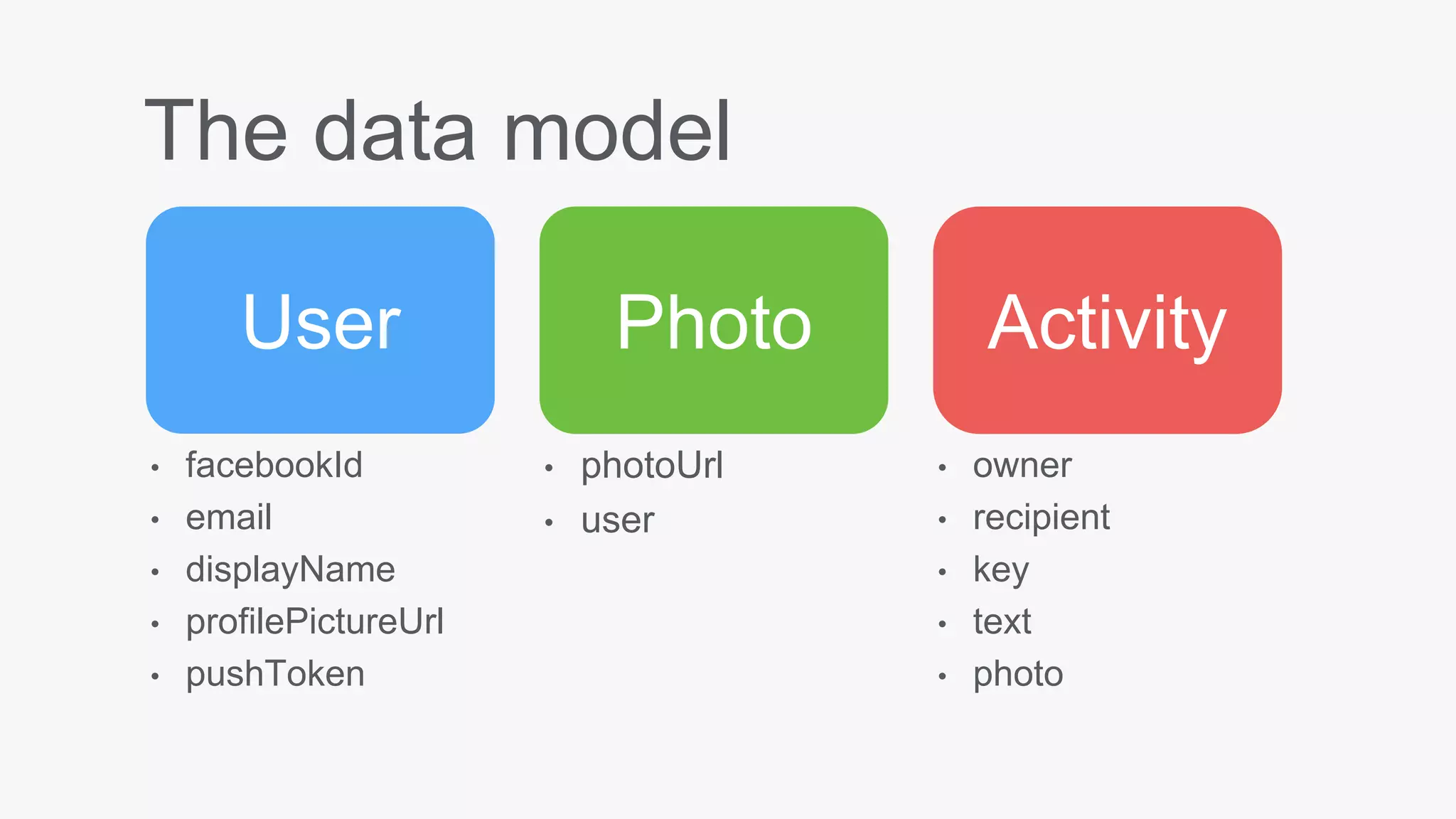 The data model
User Photo Activity
• facebookId
• email
• displayName
• profilePictureUrl
• pushToken
• photoUrl
• user
• owner
• recipient
• key
• text
• photo
 