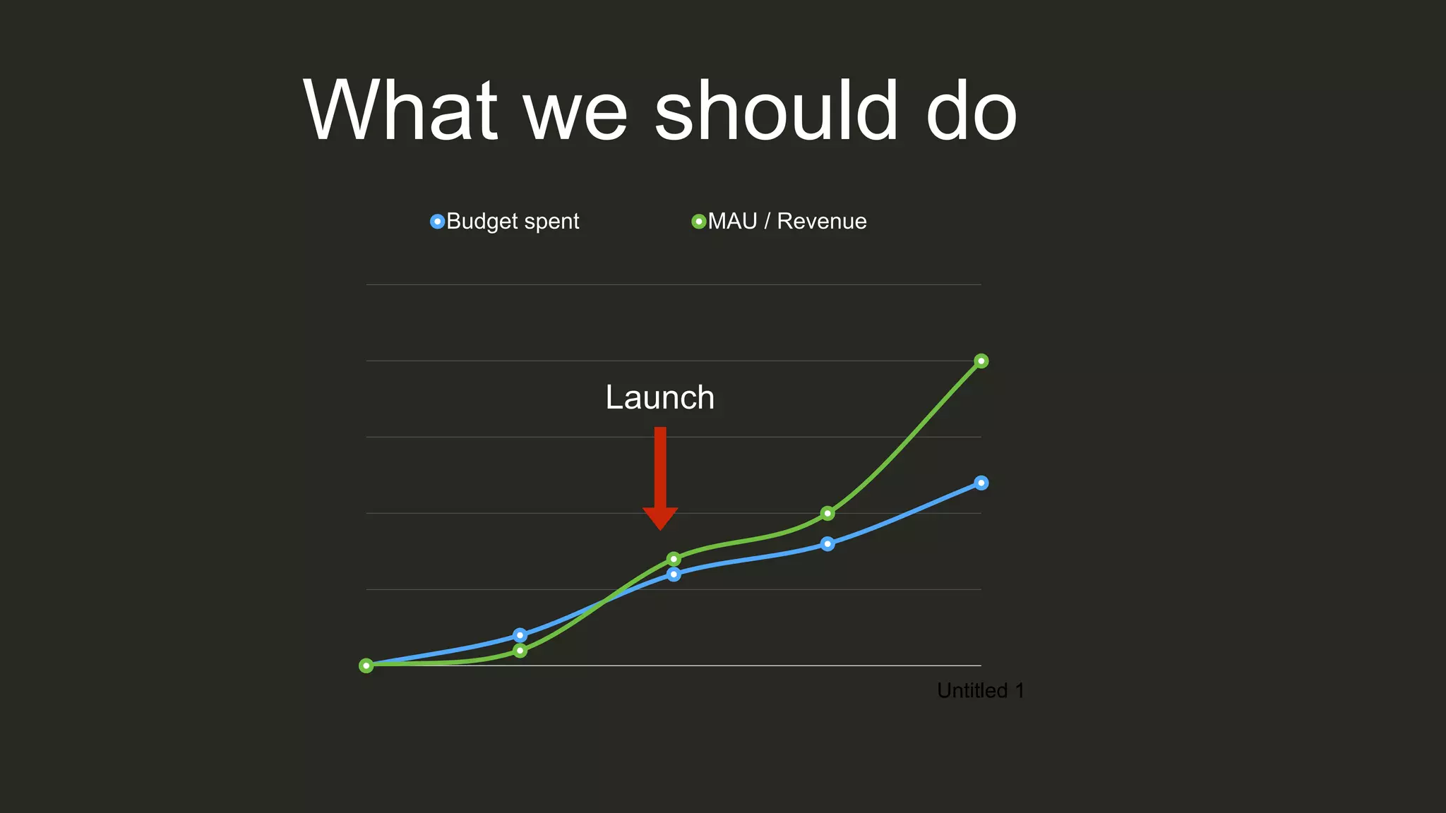 What we should do
Untitled 1
Budget spent MAU / Revenue
Launch
 