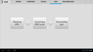Obtaining
APK

Converting
DEX to Jar

Decompiling
Java

 