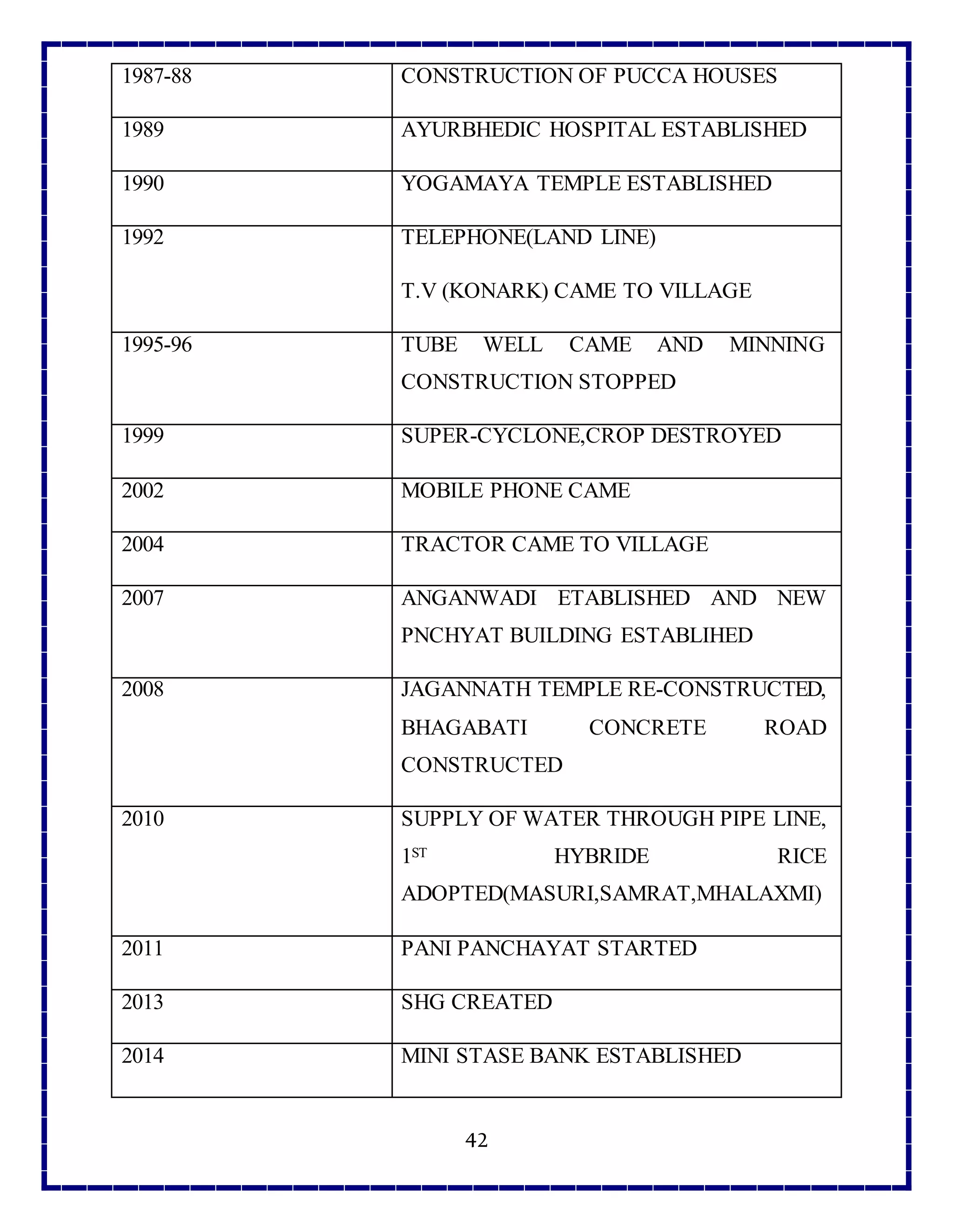 42
1987-88 CONSTRUCTION OF PUCCA HOUSES
1989 AYURBHEDIC HOSPITAL ESTABLISHED
1990 YOGAMAYA TEMPLE ESTABLISHED
1992 TELEPHONE(LAND LINE)
T.V (KONARK) CAME TO VILLAGE
1995-96 TUBE WELL CAME AND MINNING
CONSTRUCTION STOPPED
1999 SUPER-CYCLONE,CROP DESTROYED
2002 MOBILE PHONE CAME
2004 TRACTOR CAME TO VILLAGE
2007 ANGANWADI ETABLISHED AND NEW
PNCHYAT BUILDING ESTABLIHED
2008 JAGANNATH TEMPLE RE-CONSTRUCTED,
BHAGABATI CONCRETE ROAD
CONSTRUCTED
2010 SUPPLY OF WATER THROUGH PIPE LINE,
1ST HYBRIDE RICE
ADOPTED(MASURI,SAMRAT,MHALAXMI)
2011 PANI PANCHAYAT STARTED
2013 SHG CREATED
2014 MINI STASE BANK ESTABLISHED
 