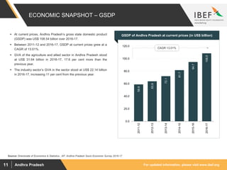 For updated information, please visit www.ibef.orgAndhra Pradesh11
ECONOMIC SNAPSHOT – GSDP
GSDP of Andhra Pradesh at current prices (in US$ billion) At current prices, Andhra Pradesh’s gross state domestic product
(GSDP) was US$ 108.54 billion over 2016-17.
 Between 2011-12 and 2016-17, GSDP at current prices grew at a
CAGR of 13.01%.
 GVA of the agriculture and allied sector in Andhra Pradesh stood
at US$ 31.64 billion in 2016-17, 17.6 per cent more than the
previous year.
 The industry sector’s GVA in the sector stood at US$ 22.14 billion
in 2016-17, increasing 11 per cent from the previous year.
58.9
63.9
72.1
81.7
94.7
108.5
0.0
20.0
40.0
60.0
80.0
100.0
120.0
2011-12
2012-13
2013-14
2014-15
2015-16
2016-17
Source: Directorate of Economics & Statistics , AP, Andhra Pradesh Socio Economic Survey 2016-17
CAGR 13.01%
 