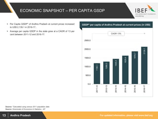 For updated information, please visit www.ibef.orgAndhra Pradesh13
ECONOMIC SNAPSHOT – PER CAPITA GSDP
GSDP* per capita of Andhra Pradesh at current prices (in US$)
Source: Directorate of Economics & Statistics , AP
 Per Capita GSDP* of Andhra Pradesh at current prices increased
to US$ 2,139.1 in 2016-17..
 Average per capita GSDP in the state grew at a CAGR of 13 per
cent between 2011-12 and 2016-17. CAGR 13%
1195.1
1288.3
1445.4
1629.4
1876.7
2139.1
0.0
500.0
1000.0
1500.0
2000.0
2500.0
2011-12
2012-13
2013-14
2014-15
2015-16
2016-17
Source: *Calculated using census 2011 population data
 