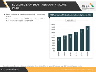 For updated information, please visit www.ibef.orgAndhra Pradesh14
NSDP per capita of Andhra Pradesh at current prices (in US$)
ECONOMIC SNAPSHOT – PER CAPITA INCOME
(NSDP)
Source: Directorate of Economics & Statistics of Andhra Pradesh, Central Statistics Office; Per capita NSDP -calculated using NSDP million US$/Population in million
 Andhra Pradesh’s per capita income was US$ 1,899.45 during
2016-17.
 Average per capita income or NSDP increased at a CAGR of
12.14 per cent between 2011-12 and 2016-17. CAGR 12.14%
1071.0
1159.3
1286.3
1454.3
1678.8
1899.4
0.0
200.0
400.0
600.0
800.0
1000.0
1200.0
1400.0
1600.0
1800.0
2000.0
2011-12
2012-13
2013-14
2014-15
2015-16
2016-17
 