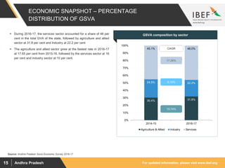 For updated information, please visit www.ibef.orgAndhra Pradesh15
ECONOMIC SNAPSHOT – PERCENTAGE
DISTRIBUTION OF GSVA
 During 2016-17, the services sector accounted for a share of 46 per
cent in the total GVA of the state, followed by agriculture and allied
sector at 31.8 per cent and Industry at 22.2 per cent
 The agriculture and allied sector grew at the fastest rate in 2016-17
at 17.65 per cent from 2015-16, followed by the services sector at 16
per cent and industry sector at 10 per cent.
Visakhapatnam port traffic (million tonnes)GSVA composition by sector
30.4% 31.8%
24.5% 22.2%
45.1% 46.0%
0%
10%
20%
30%
40%
50%
60%
70%
80%
90%
100%
2014-15 2016-17
Agriculture & Allied Industry Services
15.74%
17.28%
9.15%
CAGR
Source: Andhra Pradesh Socio Economic Survey 2016-17
 