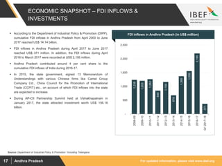 For updated information, please visit www.ibef.orgAndhra Pradesh17
ECONOMIC SNAPSHOT – FDI INFLOWS &
INVESTMENTS
 According to the Department of Industrial Policy & Promotion (DIPP),
cumulative FDI inflows in Andhra Pradesh from April 2000 to June
2017 reached US$ 14.14 billion.
 FDI inflows in Andhra Pradesh during April 2017 to June 2017
reached US$ 371 million. In addition, the FDI inflows during April
2016 to March 2017 were recorded at US$ 2,195 million.
 Andhra Pradesh contributed around 4 per cent share to the
cumulative FDI inflows of India during 2016-17.
 In 2015, the state government, signed 13 Memorandum of
Understandings with various Chinese firms like Camel Group
Company Ltd., China Council for the Promotion of International
Trade (CCPIT) etc., on account of which FDI inflows into the state
are expected to increase.
 During AP-CII Partnership Summit held at Vishakhapatnam in
January 2017, the state attracted investment worth US$ 156.18
billion.
Visakhapatnam port traffic (million tonnes)FDI inflows in Andhra Pradesh (in US$ million)
1,238
1,203
1,262
848
1,159
678
1,369
1,556
2,195
371
-
500
1,000
1,500
2,000
2,500
2008-09
2009-10
2010-11
2011-12
2012-13
2013-14
2014-15
2015-16
2016-17
Q12017-18
Source: Department of Industrial Policy & Promotion 1Including Telangana
 