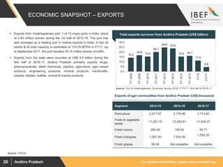 For updated information, please visit www.ibef.orgAndhra Pradesh20
Total exports turnover from Andhra Pradesh (US$ billion)
ECONOMIC SNAPSHOT – EXPORTS
 Exports from Visakhapatnam port, 1 of 13 major ports in India, stood
at 2.90 million tonnes during the 1st half of 2015-16. The port has
also emerged as a leading port in marine exports in India. It has 24
berths & its total capacity is estimated at 110.75 MTPA in FY17. Up
to September 2017, the port handled 30.15 million tonnes of traffic.
 Exports from the state were recorded at US$ 4.6 billion during the
first half of 2016-17. Andhra Pradesh primarily exports drugs,
pharmaceuticals, allied chemicals, plastics, agriculture, agro based
products, engineering products, mineral products, handicrafts,
carpets, textiles, leather, animal & marine products.
Source: Port of Visakhapatnam, Economic Survey 2016-17 FY17*: first half of 2016-17
Segment 2014-15 2015-16 2016-17
Floriculture 2,017.67 2,179.96 1,713.62
Fruits & vegetable
seeds
11,291.70 13,293.61 11,545.07
Fresh onions 260.40 100.82 39.71
Fresh mangoes 1,267.40 1,934.00
1,530.35
Fresh grapes 86.94 Not available Not available
Source: APEDA
14.2
16.8 15.4
20.1
24.8 23.8
15.4 16.1
11.4
4.6
0.0
5.0
10.0
15.0
20.0
25.0
30.0
FY2008
FY2009
FY2010
FY2011
FY2012
FY2013
FY2014
FY2015
FY16
FY17*
Exports of agri commodities from Andhra Pradesh (US$ thousand)
 