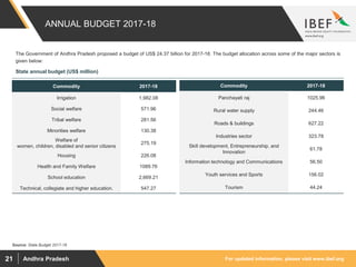 For updated information, please visit www.ibef.orgAndhra Pradesh21
ANNUAL BUDGET 2017-18
Source: State Budget 2017-18
State annual budget (US$ million)
Commodity 2017-18
Irrigation 1,982.08
Social welfare 571.96
Tribal welfare 281.56
Minorities welfare 130.38
Welfare of
women, children, disabled and senior citizens
275.19
Housing 226.08
Health and Family Welfare 1089.76
School education 2,669.21
Technical, collegiate and higher education. 547.27
Commodity 2017-18
Panchayati raj 1025.96
Rural water supply 244.46
Roads & buildings 627.22
Industries sector 323.78
Skill development, Entrepreneurship, and
Innovation
61.78
Information technology and Communications 56.50
Youth services and Sports 156.02
Tourism 44.24
The Government of Andhra Pradesh proposed a budget of US$ 24.37 billion for 2017-18. The budget allocation across some of the major sectors is
given below:
 