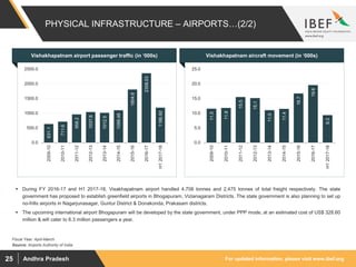 For updated information, please visit www.ibef.orgAndhra Pradesh25
Vishakhapatnam airport passenger traffic (in ‘000s) Vishakhapatnam aircraft movement (in ‘000s)
PHYSICAL INFRASTRUCTURE – AIRPORTS…(2/2)
11.5
11.8
15.5
15.1
11.0
11.4
16.7
19.6
9.3
0.0
5.0
10.0
15.0
20.0
25.0
2009-10
2010-11
2011-12
2012-13
2013-14
2014-15
2015-16
2016-17
H12017-18
631.1
711.6
958.2
1037.6
1012.5
1099.48
1804.6
2358.03
1186.92
0.0
500.0
1000.0
1500.0
2000.0
2500.0
2009-10
2010-11
2011-12
2012-13
2013-14
2014-15
2015-16
2016-17
H12017-18
Source: Airports Authority of India
 During FY 2016-17 and H1 2017-18, Visakhapatnam airport handled 4,708 tonnes and 2,475 tonnes of total freight respectively. The state
government has proposed to establish greenfield airports in Bhogapuram, Vizianagaram Districts. The state government is also planning to set up
no-frills airports in Nagarjunasagar, Guntur District & Donakonda, Prakasam districts.
 The upcoming international airport Bhogapuram will be developed by the state government, under PPP mode, at an estimated cost of US$ 328.60
million & will cater to 6.3 million passengers a year.
Fiscal Year: April-March
 