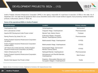 For updated information, please visit www.ibef.orgAndhra Pradesh28
DEVELOPMENT PROJECTS: SEZs … (1/2)
Andhra Pradesh Industrial Infrastructure Corporation (APIIC) is the agency responsible for supervision & execution of SEZs in the state. As of
September 2017, the state had 20 operational SEZs across diversified sectors which include textiles & apparel, food processing, footwear & leather
products, multi-product, pharma, IT SEZs, etc.
Some of the operational SEZs in Andhra Pradesh
Name/Developer Location Primary industry
Visakhapatnam SEZ Vishakhapatnam, Multi-product
Divi’s Laboratories Limited Chippada Village, Visakhapatnam, Pharmaceuticals
Apache SEZ Development India Private Limited Mandal Tada, Nellore District Footwear
Ramky Pharma City (India) Pvt. Ltd.
E-Bonangi Villages, Parawada
Mandal, Visakhapatnam District
Pharmaceuticals
Andhra Pradesh Industrial Infrastructural Corporation
Ltd.(APIIC)
Madhurawada Village, Visakhapatnam IT/ITES
Andhra Pradesh Industrial Infrastructure Corporation
Limited (APIIC)
Madhurawada Village, Visakhapatnam IT/ITES
L&T Hitech City Limited (formerly, Andhra Pradesh
Industrial Infrastructural Corporation Ltd.(APIIC)
Keesarapalli Village, Gannavaram
Mandal, Krishna District,
IT/ITES
Hetero Infrastructure Pvt. Ltd. Nakkapalli Mandal, Visakhapatnam Pharmaceuticals
Andhra Pradesh Industrial Infrastructural Corporation
Ltd.(APIIC)
Atchutapuram and Rambilli Mandals,
Visakhapatnam
Multi Product
Brandix India Apparel City Private Limited
Duppituru, Doturupalem Maruture and
Gurujaplen Villages in Visakhapatnam
Textile
Source: Ministry of Commerce & Industry, Department of Commerce, SEZ: Special Economic Zone
 
