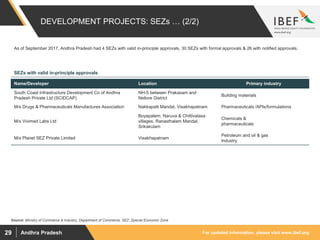 For updated information, please visit www.ibef.orgAndhra Pradesh29
DEVELOPMENT PROJECTS: SEZs … (2/2)
As of September 2017, Andhra Pradesh had 4 SEZs with valid in-principle approvals, 30 SEZs with formal approvals & 26 with notified approvals.
SEZs with valid in-principle approvals
Name/Developer Location Primary industry
South Coast Infrastructure Development Co of Andhra
Pradesh Private Ltd (SCIDCAP)
NH-5 between Prakasam and
Nellore District
Building materials
M/s Drugs & Pharmaceuticals Manufactures Association Nakkapalli Mandal, Visakhapatnam Pharmaceuticals /APIs/formulations
M/s Vivimed Labs Ltd
Boyapalem, Naruva & Chittivalasa
villages, Ranasthalam Mandal,
Srikakulam
Chemicals &
pharmaceuticals
M/s Planet SEZ Private Limited Visakhapatnam
Petroleum and oil & gas
Industry
Source: Ministry of Commerce & Industry, Department of Commerce, SEZ: Special Economic Zone
 