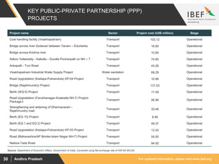 For updated information, please visit www.ibef.orgAndhra Pradesh30
KEY PUBLIC-PRIVATE PARTNERSHIP (PPP)
PROJECTS
Project name Sector Project cost (US$ million) Stage
Coal handling facility (Visakhapatnam) Transport 103.12 Operational
Bridge across river Godavari between Yanam – Edurlanka Transport 16.80 Operational
Bridge across Krishna river Transport 10.85 Operational
Adloor Yellareddy - Kalkallu - Gundla Pochanpalli on NH – 7 Transport 74.85 Operational
Ankapalli - Tuni Road Transport 43.26 Operational
Visakhapatnam Industrial Water Supply Project Water sanitation 68.29 Operational
Road Upgradation (Kadapa-Pulivendula) KP-04 Project Transport 10.96 Operational
Bridge (Rajahmundry) Project Transport 131.53 Operational
Berth (WQ 6) Project Transport 17.49 Operational
Road Upgradation (Farukhanagar-Kotakatta NH-7) Project-
Package-I
Transport 56.96 Operational
Strengthening and widening of Dharmavaram -
Rajahmundry road
Transport 33.46 Operational
Berth (EQ 10) Project Transport 8.46 Operational
Berth (EQ 1 and EQ 2) Project Transport 49.37 Operational
Road Upgradation (Kadapa-Pulivendula) KP-03 Project Transport 12.42 Operational
Road (Maharashtra/AP Border-Islam Nagar NH-7) Project Transport 55.00 Operational
Nellore-Tada Road Transport 94.92 Operational
Source: Department of Economic Affairs, Government of India, Converted using flat exchange rate of INR 65.46/US$
 