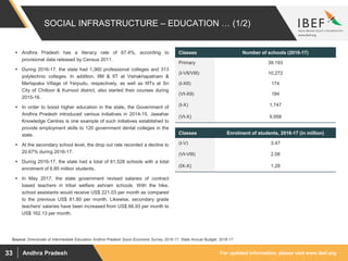 For updated information, please visit www.ibef.orgAndhra Pradesh33
SOCIAL INFRASTRUCTURE – EDUCATION … (1/2)
 Andhra Pradesh has a literacy rate of 67.4%, according to
provisional data released by Census 2011.
 During 2016-17, the state had 1,360 professional colleges and 313
polytechnic colleges. In addition, IIM & IIT at Vishakhapatnam &
Merlapaka Village of Yerpudu, respectively, as well as IIITs at Sri
City of Chittoor & Kurnool district, also started their courses during
2015-16.
 In order to boost higher education in the state, the Government of
Andhra Pradesh introduced various initiatives in 2014-15. Jawahar
Knowledge Centres is one example of such initiatives established to
provide employment skills to 120 government dental colleges in the
state.
 At the secondary school level, the drop out rate recorded a decline to
20.67% during 2016-17.
 During 2016-17, the state had a total of 61,528 schools with a total
enrolment of 6.85 million students.
 In May 2017, the state government revised salaries of contract
based teachers in tribal welfare ashram schools. With the hike,
school assistants would receive US$ 221.03 per month as compared
to the previous US$ 81.80 per month. Likewise, secondary grade
teachers' salaries have been increased from US$ 66.93 per month to
US$ 162.13 per month.
Source: Directorate of Intermediate Education Andhra Pradesh Socio Economic Survey 2016-17, State Annual Budget, 2016-17
Classes Enrolment of students, 2016-17 (in million)
(I-V) 3.47
(VI-VIII) 2.08
(IX-X) 1.28
Classes Number of schools (2016-17)
Primary 39.193
(I-VII/VIII) 10,272
(I-XII) 174
(VI-XII) 184
(I-X) 1,747
(VI-X) 9,958
 
