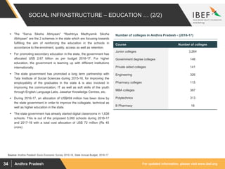 For updated information, please visit www.ibef.orgAndhra Pradesh34
SOCIAL INFRASTRUCTURE – EDUCATION … (2/2)
 The “Sarva Siksha Abhiyaan” “Rashtriya Madhyamik Siksha
Abhiyaan” are the 2 schemes in the state which are focusing towards
fulfilling the aim of reinforcing the education in the schools in
accordance to the enrolment, quality, access as well as retention.
 For promoting secondary education in the state, the government has
allocated US$ 2.67 billion as per budget 2016-17. For higher
education, the government is teaming up with different institutions
internationally.
 The state government has promoted a long term partnership with
Tata Institute of Social Sciences during 2015-16, for improving the
employability of the graduates in the state & is also involved in
improving the communication, IT as well as soft skills of the youth
through English Language Labs, Jawahar Knowledge Centres, etc.
 During 2016-17, an allocation of US$404 million has been done by
the state government in order to improve the collegiate, technical as
well as higher education in the state.
 The state government has already started digital classrooms in 1,638
schools. This is out of the proposed 5,000 schools during 2016-17
and 2017-18 with a total cost allocation of US$ 72 million (Rs 45
crore).
Number of colleges in Andhra Pradesh - (2016-17)
Course Number of colleges
Junior colleges 3,264
Government degree colleges 146
Private aided colleges 141
Engineering 326
Pharmacy colleges 115
MBA colleges 387
Polytechnics 313
B Pharmacy 18
Source: Andhra Pradesh Socio Economic Survey 2015-16, State Annual Budget, 2016-17
 