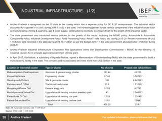 For updated information, please visit www.ibef.orgAndhra Pradesh38
INDUSTRIAL INFRASTRUCTURE…(1/2)
 Andhra Pradesh is recognised as the 1st state in the country which has a separate policy for SC & ST entrepreneurs. The industrial sector
accounted for a growth of 10.05% during 2016-17(AE) in the state. The increasing growth across various components of the industrial sector such
as manufacturing, mining & quarrying, gas & water supply, construction & electricity, is a major driver for the growth of the industrial sector.
 The state government also introduced various policies for the growth of this sector, including the MSME policy, Automobile & Automobile
Components Policy, Industrial Development Policy, Food Processing Policy, Retail Trade Policy, etc. during 2015-20. Private investments of US$
1.45 billion were recorded in the state during 2015-16. Further, as per the Budget 2016-17, the state government allocated US$ 1.75 billion during
2016-17.
 Andhra Pradesh Industrial Infrastructure Corporation filed applications online with Development Commissioner – MSME for the following 10
industrial clusters for in principle approval/Government of India grant.
 In April 2017, Kia Motors, a subsidiary of Hyundai Motors, signed a Memorandum of Understanding (MoU) with the state government to build a
manufacturing facility in the state. The company and its associates will invest more than US$ 2 billion in the state.
Location of industrial cluster Type of cluster No of acres Project cost (US$ million)
Makavaripalem-Visakhapatnam Aluminum & general engg. cluster 111.44 4.6195
Kopparthi-Kadapa Engineering cluster 87.48 3.582917
Gandrajuaplli-Chittoor Silk & garments cluster 100 6.642183
Peddapuram-E.G Dist. Traditional food cluster 20.6 1.710367
Mangalagiri-Guntur Dist. General engg park 51.83 4.2292
Machilipatnam-Krishna Dist. Upgradation of existing imitation jewellery park 43 2.548383
Palakollu-W.G. Dist. Upgradation of existing coir park 12.24 1.251467
Palasa-Srikakulam Dist. Upgradation of existing cashew park 31.61 1.0943
Total 458.20 25.67
Source: APIIC, US$ 1= INR 60.28
Note: AE: Advanced Estimate, US$ 1= INR 60.28
 