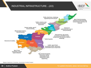 For updated information, please visit www.ibef.orgAndhra Pradesh39
INDUSTRIAL INFRASTRUCTURE…(2/2)
Source: Department of Industries, Government of Andhra Pradesh
Krishna
Chittoor
Nellore
KadapaAnantapur
Kurnool
Prakasam
Guntur
West
Godavari
Krishna
Visakhapatnam
Srikakulam
Agro & food
processing, mineral
based industries
Mineral based industry,
food processing
Agro & food processing,
electronics, textiles,
automobiles & auto
components, heavy
engineering
Leather, agro & food
processing, textile, electronics,
automobile & auto components
Textile & granite
Cement, textiles, agro &
food processing
Petrochemical, agro & food
processing, automobile & auto
components, life sciences, textile &
metallurgy
Textile, ceramics, agro
& food processing,
aquaculture East
Godavari
Textile, electronics, metallurgy,
engineering & life sciences
Agro & food processing,
chemicals & petrochemicals,
mineral based industries, life
sciences
Electronics & textiles
Chemical &
petrochemicals, agro &
food processing
 
