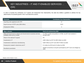 For updated information, please visit www.ibef.orgAndhra Pradesh42
KEY INDUSTRIES – IT AND IT-ENABLED SERVICES …
(3/4)
In order to increase the contribution of IT exports and employment from Seemandhra, the state has drafted a guideline to address the key
determinants of successful growth in the IT and electronics sectors.
Parameter Contribution from Seemandhra
Exporting units registered with STPI 27
Export turnover of STPI units (US$ million) 122.8
Employment ('000s) 4
Major indicator Goal to be achieved by 2020
Make all Government to citizens and Government to business services
available online and on mobile
To attain number one position in ‘eTAAL’ by 2017 and maintain it
through 2020
Share in the national IT exports 5%
Investments in IT US$ 2 billion by 2017 & US$ 5 billion by 2020
Investments in electronics manufacturing US$ 5 billion by 2017 and US$ 10 billion by 2020
Employment created in electronics and IT 0.3 million by 2018 and 0.5 million by 2020
Broadband penetration
Gigabit connectivity to all gram panchayats by 2017 and to all villages by
2020
Source: Andhra Pradesh IT vision
 