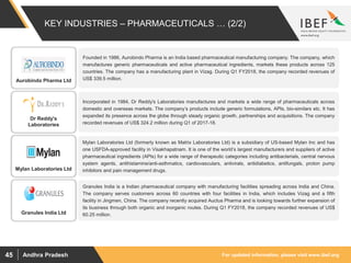 For updated information, please visit www.ibef.orgAndhra Pradesh45
KEY INDUSTRIES – PHARMACEUTICALS … (2/2)
Founded in 1986, Aurobindo Pharma is an India based pharmaceutical manufacturing company. The company, which
manufactures generic pharmaceuticals and active pharmaceutical ingredients, markets these products across 125
countries. The company has a manufacturing plant in Vizag. During Q1 FY2018, the company recorded revenues of
US$ 339.5 million.Aurobindo Pharma Ltd
Incorporated in 1984, Dr Reddy's Laboratories manufactures and markets a wide range of pharmaceuticals across
domestic and overseas markets. The company’s products include generic formulations, APIs, bio-similars etc. It has
expanded its presence across the globe through steady organic growth, partnerships and acquisitions. The company
recorded revenues of US$ 324.2 million during Q1 of 2017-18.
Dr Reddy's
Laboratories
Mylan Laboratories Ltd (formerly known as Matrix Laboratories Ltd) is a subsidiary of US-based Mylan Inc and has
one USFDA-approved facility in Visakhapatnam. It is one of the world’s largest manufacturers and suppliers of active
pharmaceutical ingredients (APIs) for a wide range of therapeutic categories including antibacterials, central nervous
system agents, antihistamine/anti-asthmatics, cardiovasculars, antivirals, antidiabetics, antifungals, proton pump
inhibitors and pain management drugs.Mylan Laboratories Ltd
Granules India is a Indian pharmaceutical company with manufacturing facilities spreading across India and China.
The company serves customers across 60 countries with four facilities in India, which includes Vizag and a fifth
facility in Jingmen, China. The company recently acquired Auctus Pharma and is looking towards further expansion of
its business through both organic and inorganic routes. During Q1 FY2018, the company recorded revenues of US$
60.25 million.Granules India Ltd
 
