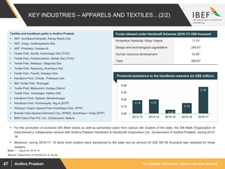 For updated information, please visit www.ibef.orgAndhra Pradesh47
KEY INDUSTRIES – APPARELS AND TEXTILES…(2/2)
 For the promotion of exclusive Silk Mark stores as well as authorised users from various silk clusters of the state, the Silk Mark Organisation of
India formed a collaborative venture with Andhra Pradesh Handloom & Handicraft Corporation Ltd., Government of Andhra Pradesh, during 2015-
16.
 Moreover, during 2016-17, 14 block level clusters were sanctioned to the state and an amount of US$ 387.58 thousand was released for these
clusters.
Financial assistance to the handloom weavers (in US$ million)
0.19 0.20
0.05
0.15
0.38
0.00
0.10
0.20
0.30
0.40
2012-13 2013-14 2014-15 2015-16 2016-17
Funds released under Handicraft Schemes (2016-17) US$ thousand
Ambedkar Hastshilp Vikas Yojana 11.51
Design and technological upgradation 249.67
Human resource development 18.58
1
Total 280.67
Source: Department of Handlooms & Textile
Textiles and handloom parks in Andhra Pradesh
 AEP, Gundlapochampally, Ranga Reddy Dist.
 AEP, Vizag, Visakhapatnam Dist.
 AEP, Proddatur, Kadapa dt.
 Textile Park, Sircilla, Karimnagar Dist (TCID)
 Textile Park, Pashamylaram, Medak Dist (TCID)
 Textile Park, Malkapur, Nalgonda Dist
 Textile Park, Rayadurg, Anantapur Dist
 Textile Park, Pamidi, Anatapur Dist
 Handloom Park, Chirala , Prakasam dist.
 Mini Textile Park, Warangal
 Textile Park, Mylavaram, Kadapa District
 Textile Park, Venkatagiri, Nellore Dist.
 Handloom Park, Gadwal, Mahabubnagar
 Handloom Park, Pochampally, Nlg.dt.(SITP)
 Hindupur Vyapar Apparel Park Ananthapur Dist. (SITP)
 Brandix India Apparel (Garment) City, APSEZ, Achuthapur, Vizag (SITP)
 MAS Fabric Park Pvt. Ltd., Chintavaram, Nellore
Note: 1 – Figure for 2015-16
 