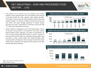 For updated information, please visit www.ibef.orgAndhra Pradesh48
KEY INDUSTRIES – AGRI AND PROCESSED FOOD
SECTOR … (1/3)
Seafood exports from Andhra Pradesh (in US$ million)
Buffalo meat exports from Andhra Pradesh (in US$ million)
Exports of non-basmati rice from Andhra Pradesh (US$ million)
 The presence of rich climatic and soil conditions make Andhra
Pradesh a major agricultural belt. Few of the leading crops produced
in the state include rice, chilly, oilseeds, cotton, pulses and gram.
The Krishna, Guntur, East and West Godavari districts have good
irrigation facilities. The districts of Nellore, Krishna and Guntur are
very fertile, with above average production of cereals, pulses,
groundnut and cotton. During 2016-17, floriculture crops worth US$
1.71 million were exported from the state.
 Andhra Pradesh is recognised as one of the leading states, in terms
of rice yield. During 2015-16, rice production in the state reached
6,940 thousand tonnes. Moreover, the export of non-basmati rice
from the state reached US$ 952.08 million in 2016-17. Exports of
poultry products from the state have witnessed strong growth in past
few years. In 2010, poultry exports from Andhra Pradesh were
valued at US$ 41.55 thousand, which increased to US$ 10.63 million
during 2016-17. Moreover, the exports of dairy products in the state
reached US$ 222.67 thousand.
Source: MPEDA, APEDA
199.85 199.24 286.44
565.03 620.93
1131.25 1251.83
1465.20
0
500
1000
1500
2000
2008-09
2009-10
2010-11
2011-12
2012-13
2013-14
2014-15
2015-
16E
CAGR 32.92%
4.49 2.11 4.65
10.81
32.06
42.05
14.85
0.00
20.00
40.00
60.00
2011-12 2012-13 2013-14 2014-15 2015-16 2016-17 2017-18
1
820.29
1,027.47 947.99 952.08
372.87
0.00
500.00
1000.00
1500.00
2013-14 2014-15 2015-16 2016-17 2017-18
1
Note: 1Up to July 2017, 2CAGR is till 2016-17
2CAGR 56.42%
1
 