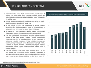For updated information, please visit www.ibef.orgAndhra Pradesh51
KEY INDUSTRIES – TOURISM
 Andhra Pradesh is known for its pristine beaches, sacred places of
worship, lush green forests, spicy cuisine & hospitable people. The
state continued to witness increase in domestic tourist arrivals over
the last few years.
 In 2016, domestic tourist arrivals in the state stood at 153.16 million,
while foreign tourist arrivals stood at 3,41,764.
 As per budget 2017-18, the Government of Andhra Pradesh
announced plans to spend US$ 44.24 million for the development of
tourism and US$ 11.18 million for culture affairs in the state.
 As of April 2017, the Government of Andhra Pradesh had grounded
investment of US$ 518.57 million for 75 tourism sector projects.
 The state government has developed a master plan to develop
tourism in the state. Andhra Pradesh Tourism Development
Corporation (APTDC) in conjugation with the AP Chambers of
Commerce & Industry Federation (APCCIF), issued more than 60
tourism development projects across the state comprising 20 hotels,
7 resorts, 10 wayside amenities, 13 beach front projects, 4 family
entertainment centres, 5 MICE convention centres & water sports at
multiple locations.
 The state witnessed 151.5 million tourist arrivals in 2016, a 26 per
cent increase from 121.8 million in 2015. Moreover, Government of
Andhra Pradesh had targeted to ground private investments of US$
332.11 million across the tourism sector of the state during 2016-17.
2.07
2.18
2.44
2.46
2.51
3.26
3.51
3.73
4.06
3.28
0
0.5
1
1.5
2
2.5
3
3.5
4
4.5
FY07
FY08
FY09
FY10
FY11
FY12
FY13
FY14
FY15
FY16⁽²⁾
Arrival of domestic tourists in Andhra Pradesh (in million)
Source: Ministry of Tourism, Government of India; News articles AP State Portal
 