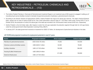 For updated information, please visit www.ibef.orgAndhra Pradesh52
KEY INDUSTRIES – PETROLEUM, CHEMICALS AND
PETROCHEMICALS … (1/2)
 The Andhra Pradesh Petroleum, Chemicals & Petrochemicals Investment Region is an investment area of 603 square km engaged in setting up of
manufacturing & service facilities involved in domestic & export-led production of petroleum, petrochemicals & chemicals.
 According to the Director General of Hydrocarbons (DGH), Andhra Pradesh has huge oil & natural gas reserves. The state’s Krishna-Godavari
basin, spread over an area of nearly 52,000 sq km, has a total hydrocarbon resource base of 1,130 million metric tones. During 2016-17 (up to
October 2016), the production of crude oil & natural gas in the state was recorded to be 155 thousand metric tonnes & 455 mcm, respectively.
 Andhra Pradesh is the 2nd Indian state, after Gujarat, to enter the oil & gas exploration & production segment through bids for oil & gas blocks
under the central government’s New Exploration Licensing Policy (NELP).
 In January 2017, the state government received an investment for USD21.27 billion, for development of petrochemical industries in the state.
AP PCPIR total projected investment & employment potential in next 5-7 years
Sector Proposed investment Direct employment Indirect employment
Petroleum & petrochemical sectors US$ 35,832.78 million 70,000 105,000
Chemical, pharma & fertiliser sectors US$ 8,626.41 million 52,000 78,000
Ancillary industries US$ 3,317.85 million 192,000 384,000
Housing & allied infrastructure US$ 5,806.24 million
211,000 106,000
External infrastructure US$ 3,317.85 million
Source: Ministry of Petroleum and Natural Gas, News articles, Andhra Pradesh Petroleum, Chemicals and Petrochemicals Investment Region
 