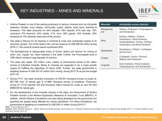 For updated information, please visit www.ibef.orgAndhra Pradesh54
KEY INDUSTRIES – MINES AND MINERALS
 Andhra Pradesh is one of the leading producers of various minerals such as chrysotile
asbestos, barytes, mica, felspar, vermiculite, quartz, laterite, silica sand, dolomite &
limestone. The state accounts for 94% barytes, 78% Kyanite, 61% ball clay, 70%
corundum, 6% diamond, 42% calcite, 41% mica, 26% garnet, 23% ilmenite, 20%
limestone & 15% dolomite resources of the country.
 The state is famous for its diversity in minerals & rocks and contributes majorly to its
economic growth. Out of the state’s own non-tax revenue of US$ 698.46 million during
2016-17, the mines & mineral sector contributed 38%.
 The Bondalamottu & Agnigundala areas of Guntur district are famous for mining of
silver, zinc, copper, etc. base materials in the state. Further, the Thumalapalli area of
YSR district contains huge deposits of Uranium.
 The state also yields 105 million cubic meters of dimensional stones & 56 million
tonnes of industrial minerals. Mines & minerals are expected to be a major growth
engine for fulfilling the objectives of Vision 2029. Further, the state government is
targeting revenue of US$ 341.47 million from mining, during 2017-18 as per the budget
2017-18.
 During FY17, the state recorded production of 276.041 thousand tonnes of crude oil,
867.766 mcm of natural gas & 31,998* thousand tonnes of limestone. Production
during H1 FY18 reached 167.208 thousand million tonnes for crude oil and 447.923
MMSCM for natural gas.
 For the development of the minerals industry in the state, the Government of Andhra
Pradesh formed a the Mineral Exploration Research & Innovation Trust (MERIT). In
addition, District Mineral Foundations are also being developed by the government for
guarding the people being affected by mining operations. For these foundations, the
government is targeting an investment of US$ 249.31 million during 2016-17.
Minerals Availability across districts
Manganese
ore
Nellore, Prakasam, Vizianagaram
and Srikakulam
Mica
Krishna, Nellore, Chittoor,
Ananthapur, West Godavari,
Visakhapatnam, Guntur, Chittoor,
Ananthapur,and West Godavari
Steatite/talc
Ananthapur, Chittoor, Cuddapah
and Kurnool
Copper
Cuddapah, Guntur, Kurnool,
Nellore and Prakasam
Graphite
East Godavari, West Godavari,
Visakhapatnam and Srikakulam
Source: Indian Mineral Scenario – States, Ministry of Mines website, www.mines.nic.in, Ministry of Mines Annual Report 2014-15, State Annual Budget 2016-17; Andhra Pradesh Socio-
Economic Survey 2015-16
Note: * Up to February 2017
 
