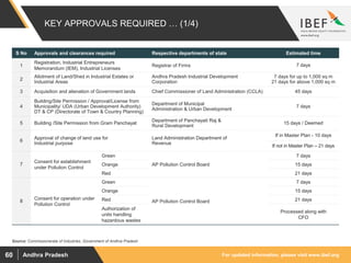 For updated information, please visit www.ibef.orgAndhra Pradesh60
KEY APPROVALS REQUIRED … (1/4)
S No Approvals and clearances required Respective departments of state Estimated time
1
Registration, Industrial Entrepreneurs
Memorandum (IEM), Industrial Licenses
Registrar of Firms 7 days
2
Allotment of Land/Shed in Industrial Estates or
Industrial Areas
Andhra Pradesh Industrial Development
Corporation
7 days for up to 1,000 sq m
21 days for above 1,000 sq m
3 Acquisition and alienation of Government lands Chief Commissioner of Land Administration (CCLA) 45 days
4
Building/Site Permission / Approval/License from
Municipality/ UDA (Urban Development Authority)
DT & CP (Directorate of Town & Country Planning)
Department of Municipal
Administration & Urban Development
7 days
5 Building /Site Permission from Gram Panchayat
Department of Panchayati Raj &
Rural Development
15 days / Deemed
6
Approval of change of land use for
Industrial purpose
Land Administration Department of
Revenue
If in Master Plan - 10 days
If not in Master Plan – 21 days
7
Consent for establishment
under Pollution Control
Green
AP Pollution Control Board
7 days
Orange 15 days
Red 21 days
8
Consent for operation under
Pollution Control
Green
AP Pollution Control Board
7 days
Orange 15 days
Red 21 days
Authorization of
units handling
hazardous wastes
Processed along with
CFO
Source: Commissionerate of Industries, Government of Andhra Pradesh
 