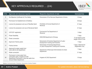 For updated information, please visit www.ibef.orgAndhra Pradesh61
KEY APPROVALS REQUIRED … (2/4)
Source: Commissionerate of Industries, Government of Andhra Pradesh
S No Approvals and clearances required Respective departments of state Estimated time
9 No-Objection Certificate for Fire Safety Directorate of Fire Services Department of Home 15 days
10 Permission for Establishment of Distillery
Prohibition & Excise Department of
Revenue
30 days
11 Licence for possession and use of Rectified Spirit 21 days
12 Licence for possession and use of Denatured Spirit 21 days
13 VAT/CST registration
Commercial Tax Department of
Revenue
3 days
14 Power feasibility
DISCOM-Department of Energy
7 days
15 Power connection
To be based on the
length of the HT line
16 Approval of factory plans
Directorate of Factories Department of Labor
Employment Training and Factories
7 days
17 Factory license
Directorate of Factories-Department
of Labor Employment Training and Factories
7 days / Deemed for
Registration only
18
Approval for water supply from
ULB s-MA & UD Department Department of Municipal Administration & Urban
Department
7 days
19 Water connection 21 days
20
Permission to draw water from
river/public tanks, Irrigation & CAD
Department Permission to dig new wells from
Ground Water Department
Irrigation & CAD Department 15 days
 